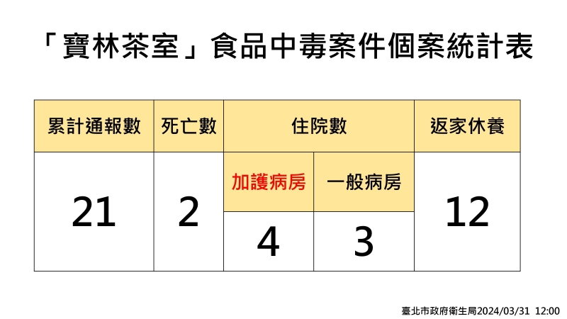 臺北市衛生局更新寶林茶室中毒案稽查結果