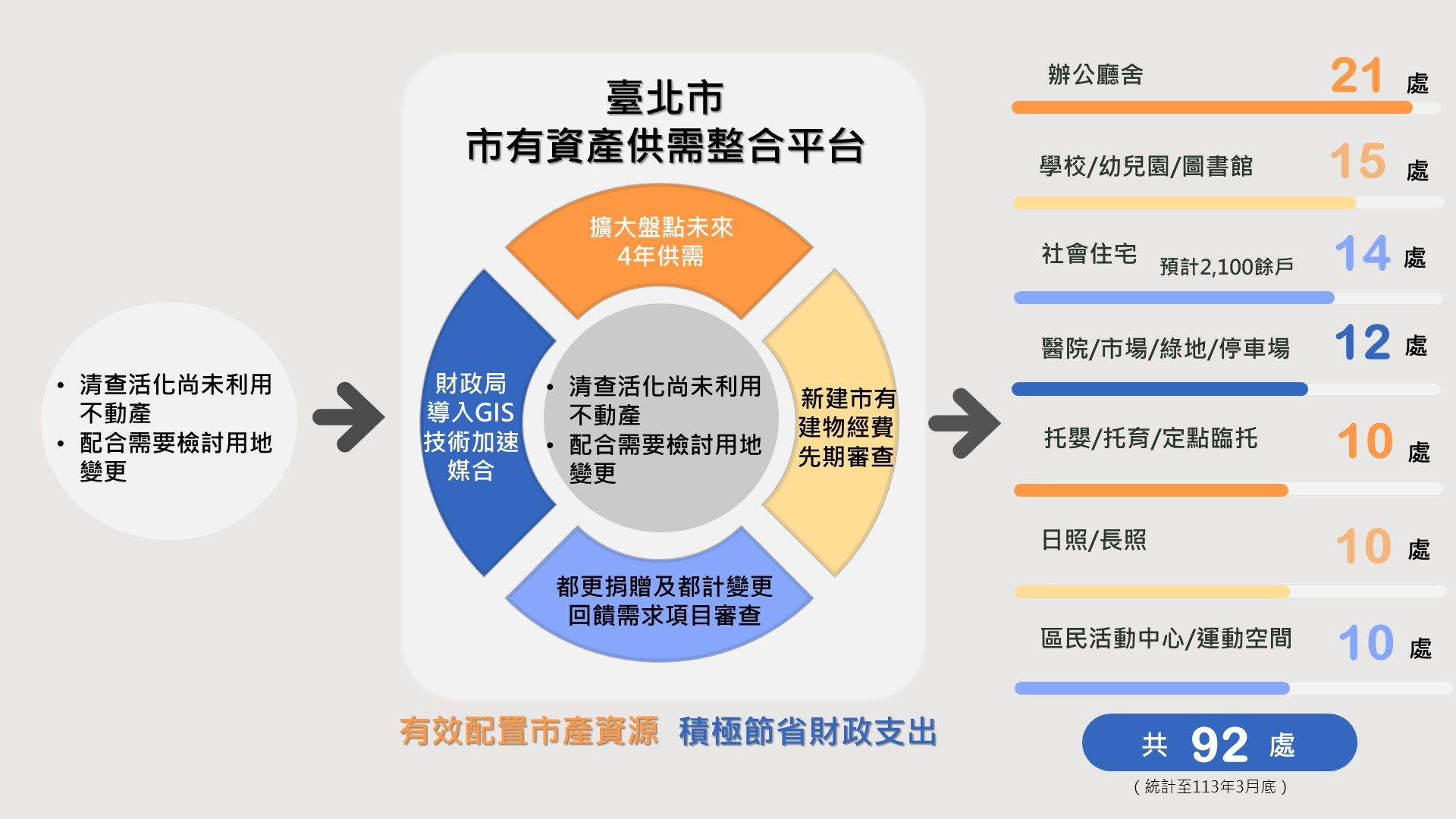 北市府資產供需整合平台 擘劃四年市政發展藍圖92處成果豐碩