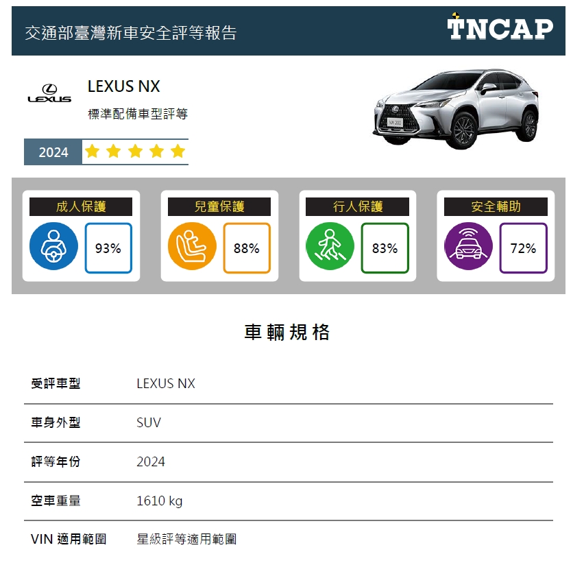 交通部：LEXUS NX獲五星安全評等  HONDA FIT獲四星安全評等