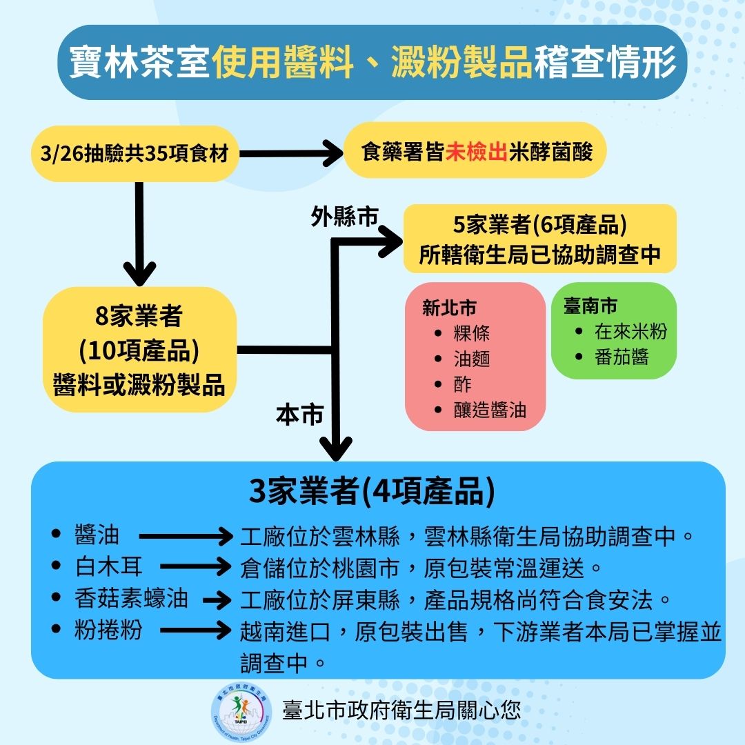 寶林茶室食品中毒案最新進度 臺北市政府衛生局這麼說